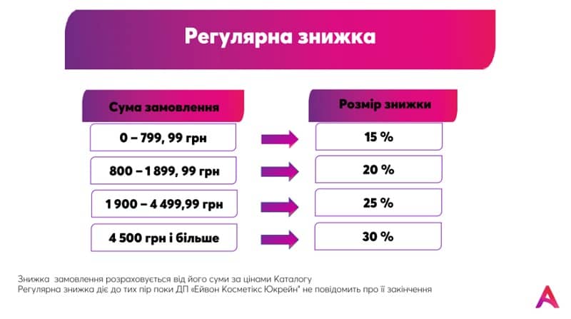 Які знижки надаються представникам "Avon"?